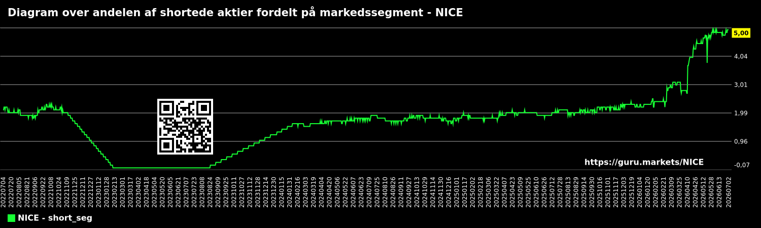 Diagram over andelen af shortede aktier fordelt på markedssegment - NICE